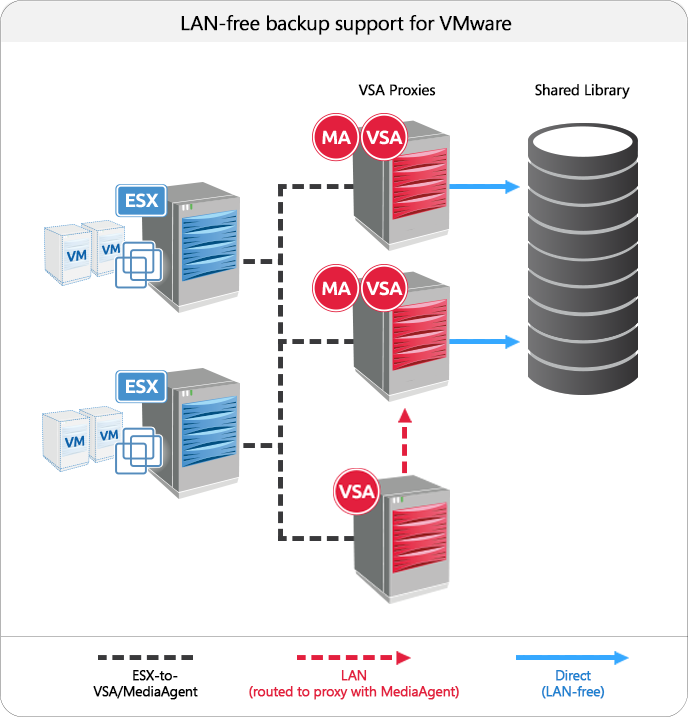 Vmware data. Commvault схема. Commvault Backup. Commvault Network scheme. Lan based Backup.